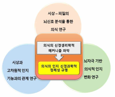 연구 목표 개괄도