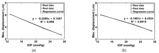 제안된 기술을 이용한 안구 팬텀의 최대 변위 측정 결과와 상용 안압계를 이용한 안압 측정 결과의 대응 곡선 및 회귀 곡선: (a) in-phase, (b) out-of-phase