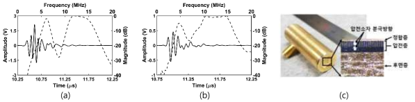 분극역전 기술 기반 초음파 프로브: (a) 유한 요소 해석 기반 펄스-반향 시뮬레이션 결과, (b) 제작품 펄스-반향 측정 결과, (c) 제작 프로브 및 내부 소자 측면 사진
