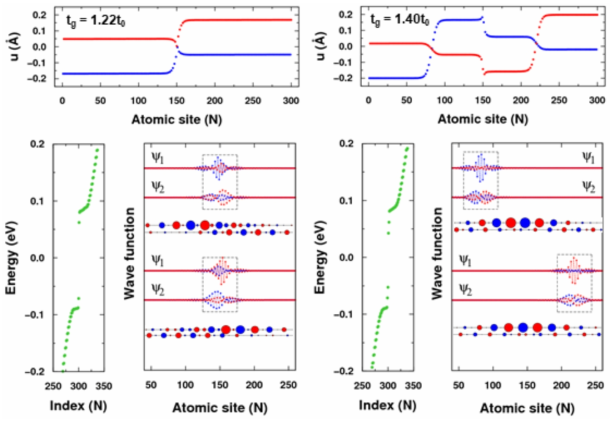 카이럴 솔리톤 쌍생성 과정. 게이트 전극 위치의 깡총뛰기 값(tg)에 따른 이중 원자 사슬의 기저상태 원자 이동변위와 전자 상태를 보여준다. tg가 기본값(t0)보다 22% 큰 상태에서는 쌍생성이 생겨 나지 않다가 (좌측), 이후에 원자결합이 반전되면서 솔리톤이 쌍생성된다 (우측)