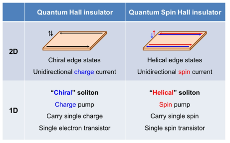 카이럴 솔리톤 대 헬리컬 솔리톤. 카이럴 솔리톤은 양자홀절연체의 카이럴 경계 상태에 대응되고, 헬리컬 솔리톤은 양자스핀홀절연체의 헬리컬 경계 상태에 대응된다