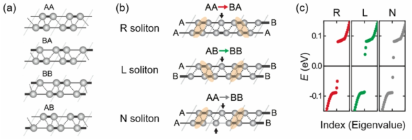 이중 파이얼스 사슬과 카이럴 솔리톤. (a) 4개의 대칭적이고 동등한 절연체 기저 상태. (b) 세 종류의 솔리톤 상태: R-타입과 L-타입 카이럴 솔리톤, N-타입 (nonchiral) 솔리톤. (c) 각 솔리톤의 전자 상태 에너지 준위
