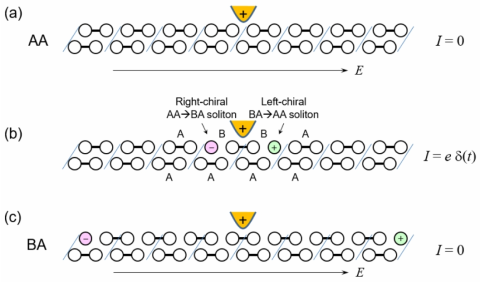 카이럴 솔리톤 쌍생성을 이용한 단전자 트랜지스터의 모식도. (a) AA 절연체 기저 상태. 전류가 흐르지 않는다. (b) 게이트 전극에 양 전압을 걸어 R-타입과 L-타입 카이럴 솔리톤을 쌍생성한다. (c) 전하를 가진 솔리톤이 이동 후 채널은 BA 절연체 기저 상태가 되어 전류가 흐르지 않는다. 게이트 전극이 켜진 후 정확히 전하 1개만 이동했다