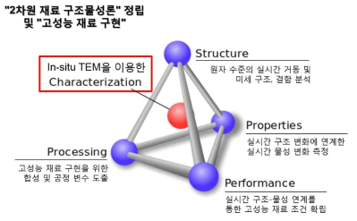 2차원 재료의 구조물성론