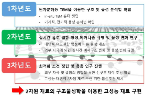 본 과제 세부 목표 및 추진 전략