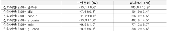 산화아연 나노물질과 단백질 성분의 상호작용에 따른 표면전하 및 입자크기