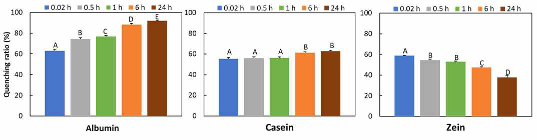 산화아연 나노물질과 단백질 성분의 상호작용 시간에 따른 형광 quenching ratio (%)