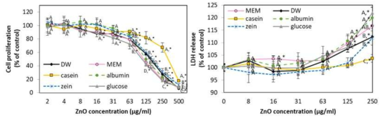 산화아연 나노물질과 단백질 성분과의 상호작용에 따른 세포생존율(좌) 및 세포막손상(우)