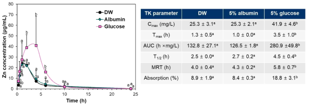 당 및 단백질 성분과의 상호작용에 따른 산화아연 나노물질의 경구 흡수율 및 생체 내 거동