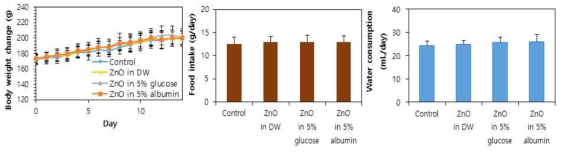 14일 반복 경구투여 후 몸무게 변화(좌) 1일 평균 사료 섭취량(중) 1일 평균 물 섭취량(우)