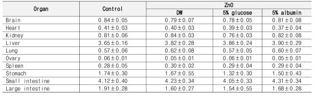 14일 반복 경구투여 후 적출한 조직의 organ index (%)