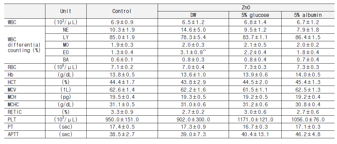 14일 반복 경구투여 후 혈액학적 분석결과