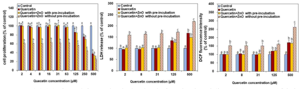 산화아연 나노물질과 퀘르세틴의 상호작용에 따른 세포생존율(좌), 젖산탈수소효소 방출(중), 활성산소종 생성(우)