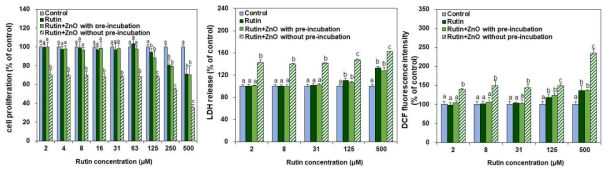 산화아연 나노물질과 루틴의 상호작용에 따른 세포생존율(좌), 젖산탈수소효소 방출(중), 활성산소종 생성(우)