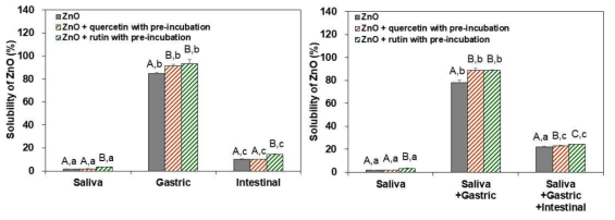 산화아연 나노물질과 기능성 성분의 상호작용에 따른 각 소화모사액의 산화아연 용해도(좌) 및 연속 소화 모델의 산화아연 용해도(우) 영향