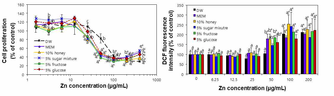 당 성분과의 상호작용에 따른 산화아연 나노물질의 세포독성 영향 세포생존율(좌) 및 활성산소종 생성(우)