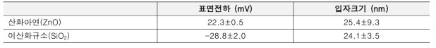 산화아연 및 이산화규소의 표면전하 및 입자크기