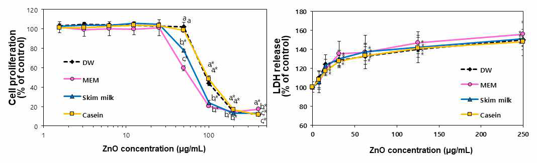 단백질 성분과의 상호작용에 따른 산화아연 나노물질에 의한 세포생존율(좌) 세포막손상(우)