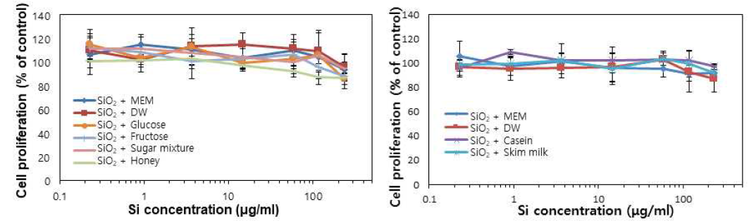 당(좌) 및 단백질(우) 성분과의 상호작용에 따른 이산화규소 나노물질에 의한 세포생존율 영향