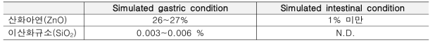 In vitro 생체 조건에서 산화아연 및 이산화규소 나노물질의 용해도