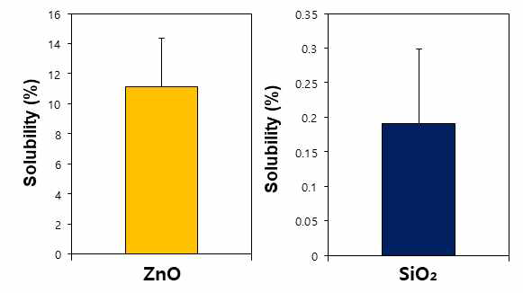 산화아연(좌) 및 이산화규소(우)의 생체 내 위액에서의 용해도(in vivo)