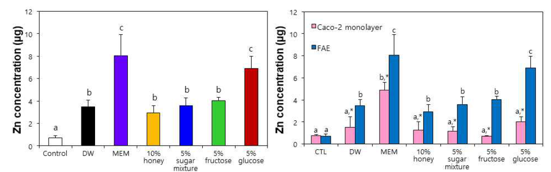 당 성분과의 상호작용에 따른 산화아연 나노물질의 세포 내 유입량(좌) 및 유입기작(우)