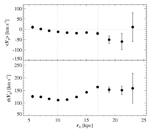 은하중심에서부터의 거리에 따른 평균 VΦ 와 속도 분산 ( σVΦ ) 분포