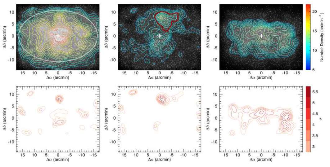 (윗줄) Sextans 내에서 관측된 모든 별들의 분포(좌측), 중원소 함량이 낮은 별들의 분포(중앙), 중원소 함량이 높은 별들의 분포(우측). V = 24.0 등급보다 밝은 별들만의 분포이고 표면갯수 등밀도선은 two-dimensional Kernel density estimation에 의한 것이다. 하얀 십자가는 이 은하의 알려진 중심의 위치이다. 중앙 패널의 빨간 선으로 둘러쌓인 부분이 중원소 함량이 낮은 별들의 분포에 특이한 밀도 증가가 있는 부분이다. 은하 중심에서 7.7 arcmin 북서쪽에 위치한다. (아랫줄) 통계적인 중요도를 표시한 그림, 1000 replicate resampling을 통한 bootstrap tests를 통해 구했다. 이번에 발견된 중원소 함량이 낮은 별들의 밀도 피크는 그 주변에 비해 약 5.5σ의 통계적 중요성을 보인다