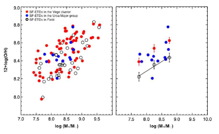 서로 다른 환경에 있는 별탄생 왜소은하의 질량-화학조성 관계. 빨간색은 처녀자리 은하단, 파란색은 큰곰자리 은하그룹, 검은색은 필드에 있는 은하를 나타낸다. 동일한 질량에서 은하단과 은하그룹은 비슷한 중원소함량을 나타내지만, 필드 은하는 이들 은하들보다 작은 중원소함량을 보이고 있다. 이는 은하단과 은하그룹에 있는 별탄생 왜소은하가 비슷한 환경효과를 받아 화학적으로 진화했음을 나타낸다