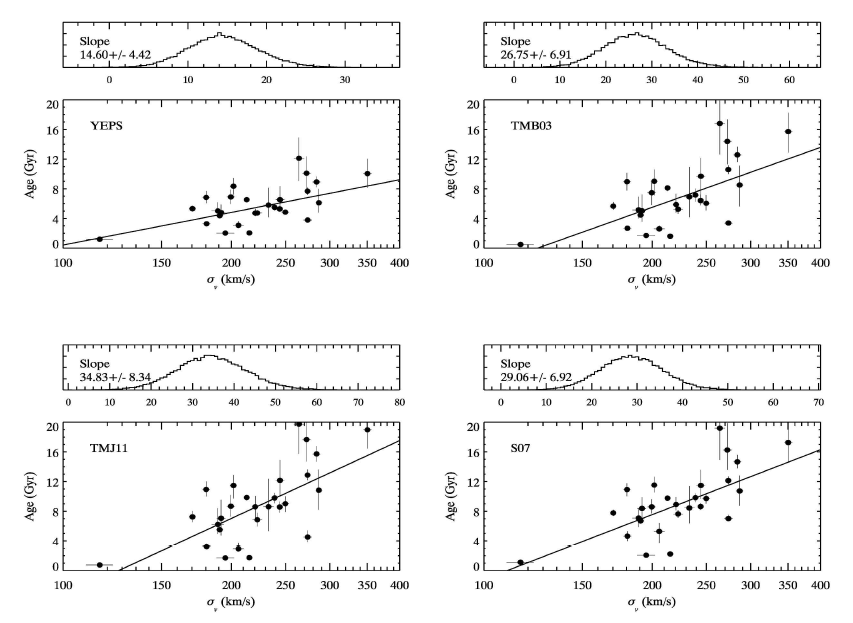 Type Ia 초신성 호스트은하의 스펙트럼으로부터 구한 속도분산(은하질량)과 항성종족 나이 사이의 상관관계(Kang et al. 2016). 이 연구에는 세부과제 간 공동연구로 완성한 YEPS 진화종족합성모델(Chung et al. 2013)이 사용되었다. 이 결과는 Type Ia 초신성의 광도진화를 암시하는 충격적인 것이며, 후속연구로 확인될 경우 암흑에너지의 본질과 진위를 밝히는 현대우주론 연구에 일대 파란을 일으킬 것이다