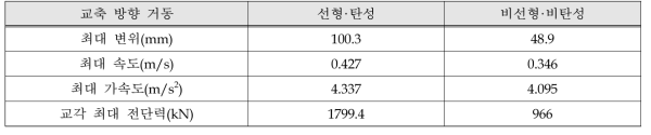 동적 거동 해석 결과