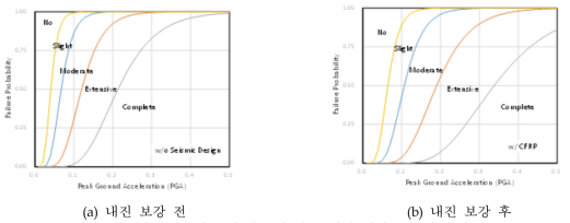 내진 보강 유무에 따른 지진 취약도 분석 결과