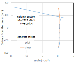 단면 내 콘크리트 응력 분포