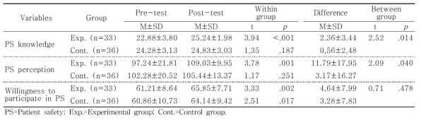 Differences of Variables between Experimental and Control Group (N=69)