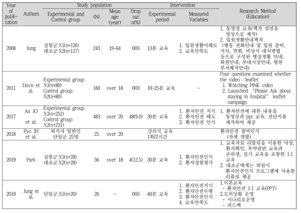 일반인 또는 환자를 대상으로 수행된 환자안전의 임상적 중재연구