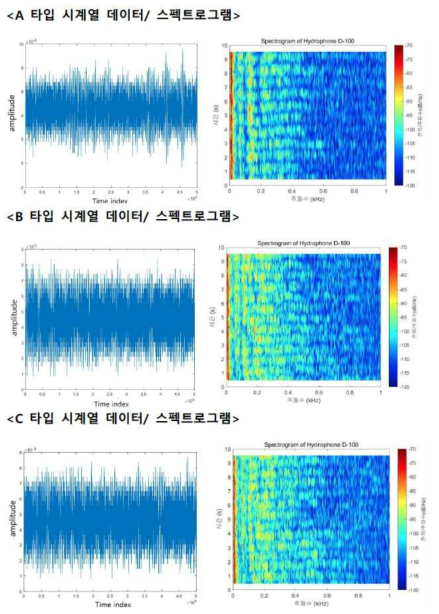 각 타입별 시계열 데이터 및 스펙트로그램