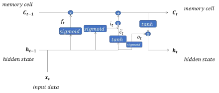 LSTM 구조