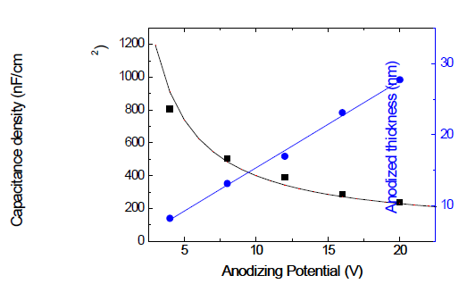 아노다이징 전위에 따른 AlOx 박막의 단위넓이당 정전용량(■)과 두께(●)