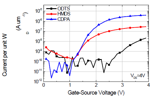 아노다이징된 AlOx을 절연층으로 하고 다양한 자가조립단일분자층을 이용한 유기 박막 트랜지스터의 IV 그래프