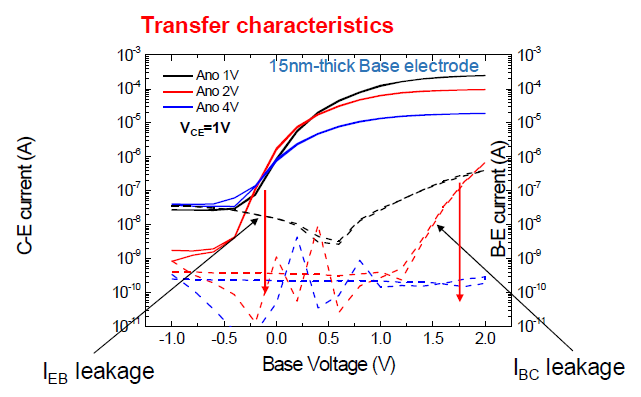 전기화학적 산화법을 이용하여 제작된 수직구조 유기 투과 트랜지스터의 transfer 전류-전압 그래프