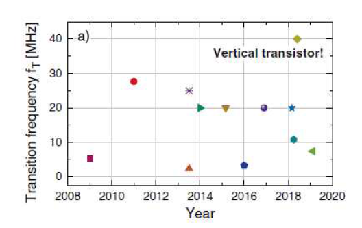 수직구조 유기트랜지스터의 월등한 통신 주파수 fT 성능