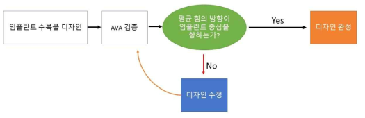 AVA를 이용한 임플란트 수복물 디자인 프로토콜