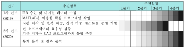 연차별 추진계획