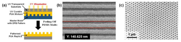 (a) 광경화성 고분자를 이용하여 구조체 원형을 고분자 박막으로 이형시키는 연성 리소그래피 공정 개념도. 연성 리소그래피 방식으로 이형된 (b) 1차원 DFB 구조 및 (c) 3차원 광결정 구조의 주사전자현미경 사진