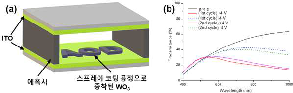 (a) 두 개의 ITO 기판을 샌드위치 구조로 적용한 전기변색 소자 구성도. 두 개의 ITO 기판 사이를 액체 전해질로 채운다. (b) WO3 나노입자를 스프레이 공정으로 증착하여 제작한 전기변색 소자의 성능