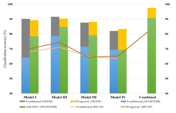 기존 DNN 모델들과 제안된 모델의 분류 성능 비교 결과