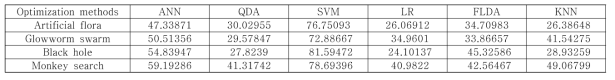 다양한 최적화 알고리즘을 통해 추출된 특징들의 분류 정확도
