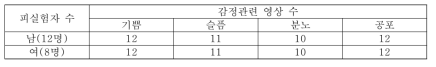 외부적 요인에 의해 수집된 뇌파 데이터