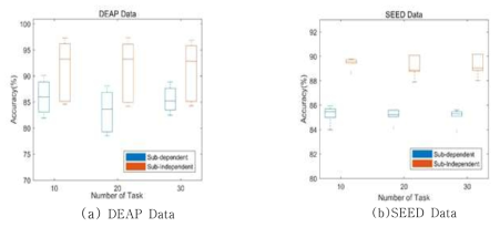 Subject-independent와 Subject-dependent 기반의 분류측정 정확도