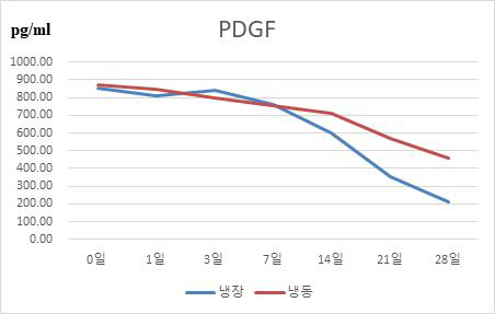 PDGF의 방출역학